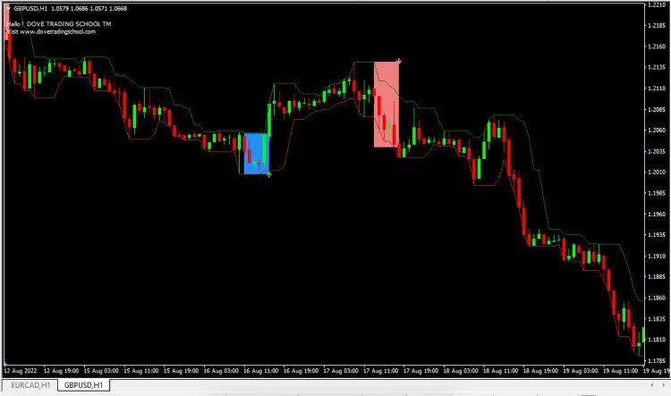 Donchian Breakout Syste MT4 Forex Indicator
