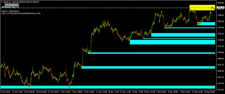 Support and Resistance Zones Forex Indicator