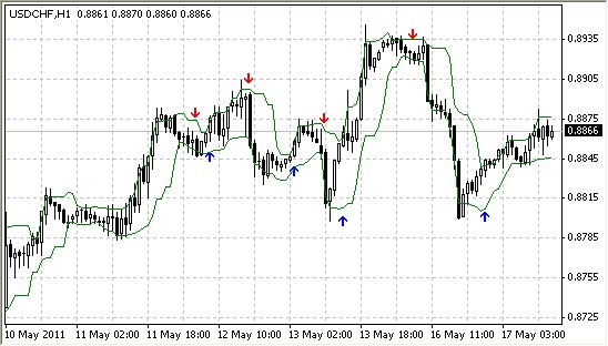 Curver Arrows  Free Forex Indicator