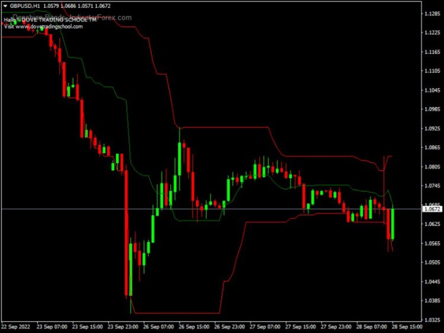 Donchian Bands MT4 Forex Indicator