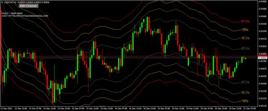 EMA Channels FIBO button Forex Indicator