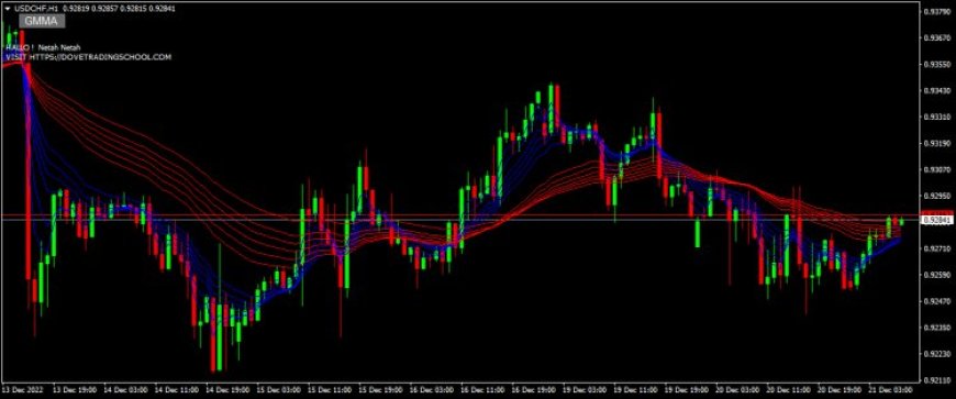 GMMA Forex and Indices Indicator