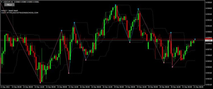 High - low trend Forex Indicator