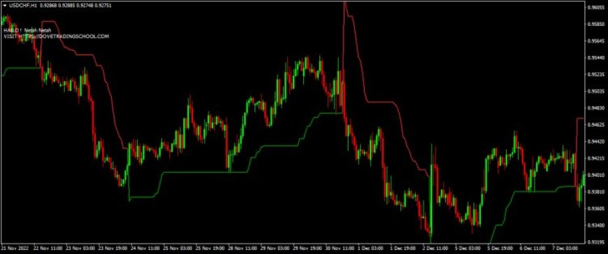 SuperTrend Forex Indicator