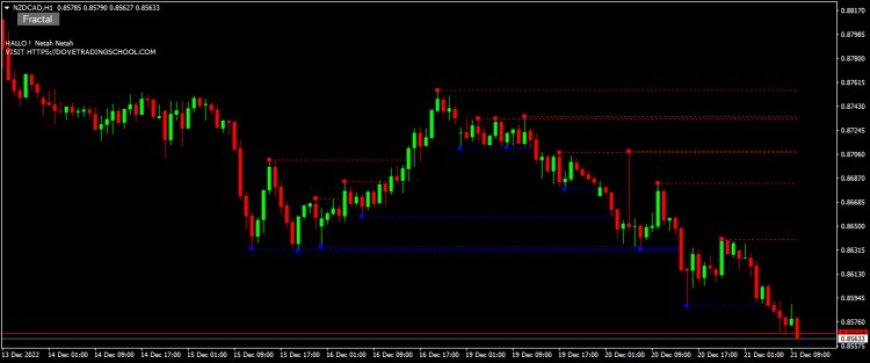 Overlooked Support and Resistance