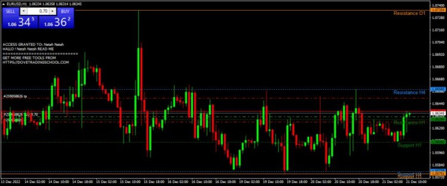 Better Support and Resistance levels