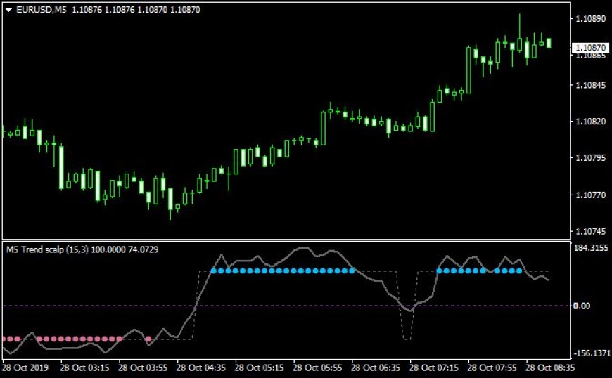 Trend Scalper Forex Indicator