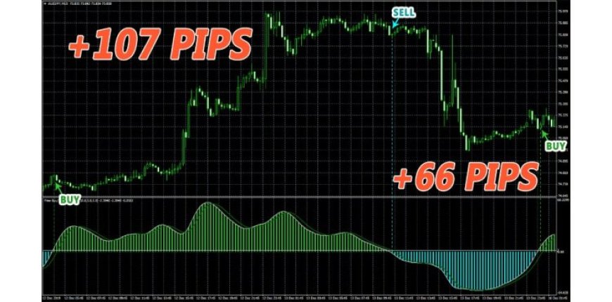 FreeBuySellOscillator Forex Indicator