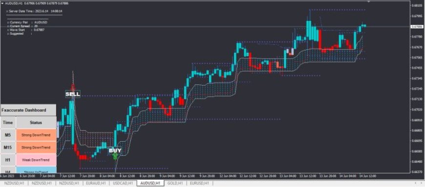 FXaccurate Larna Indicator