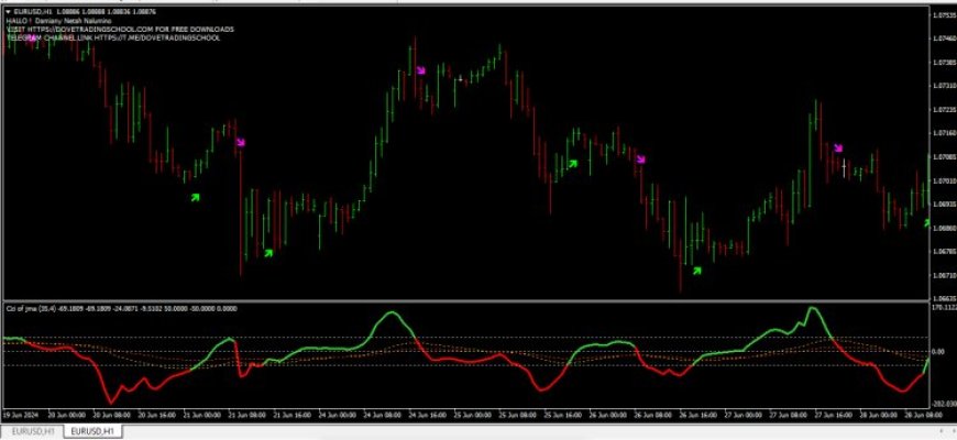 cci of jma + arrows + alerts Free MT4 Forex Indicator