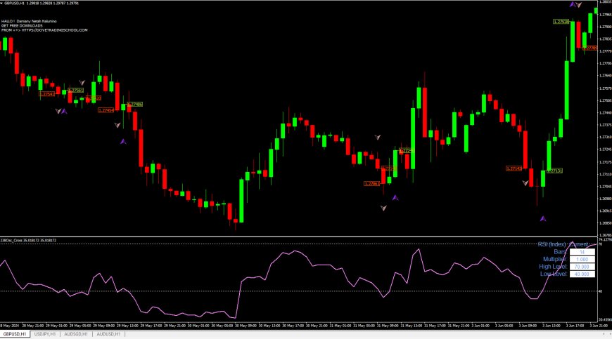 Oscillator_Cross MT4 Forex indicator