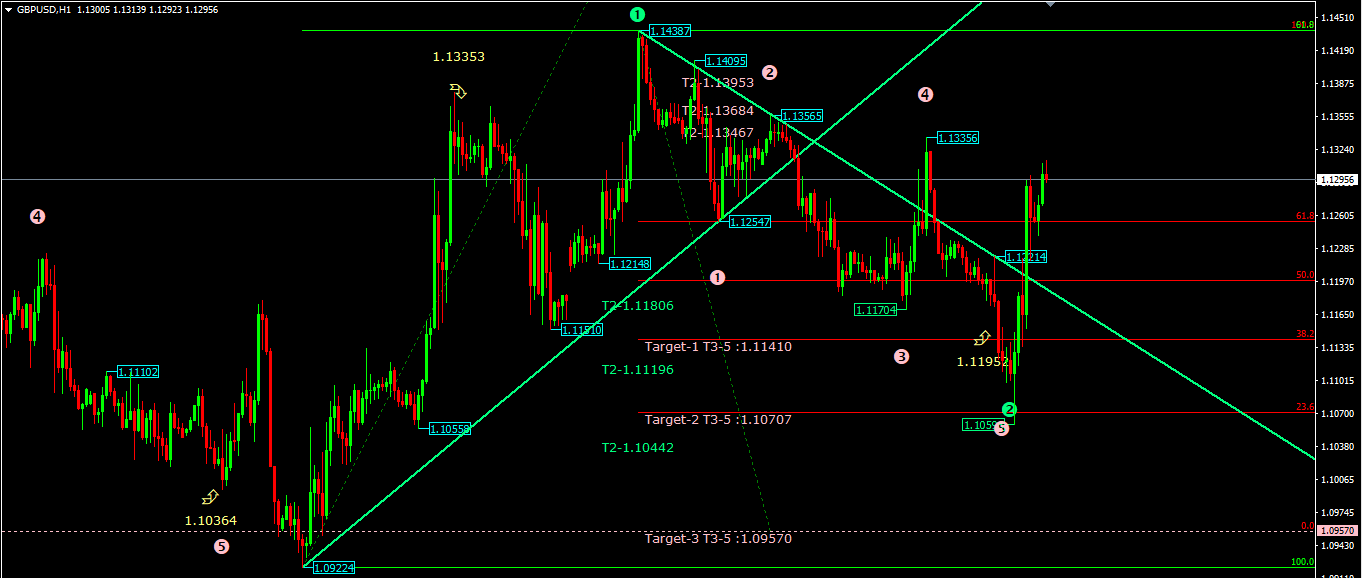 Elliot Wave Fibonacci